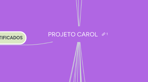 Mind Map: PROJETO CAROL