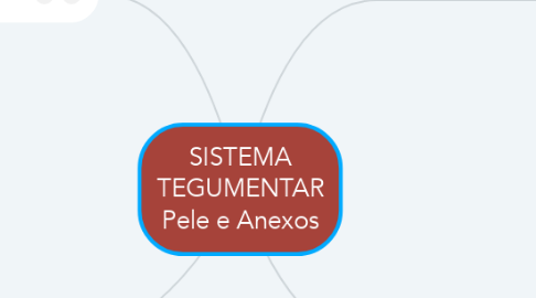 Mind Map: SISTEMA TEGUMENTAR Pele e Anexos
