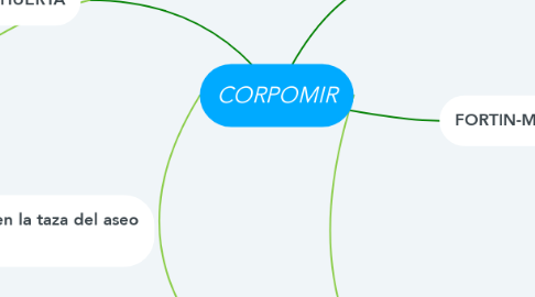 Mind Map: CORPOMIR