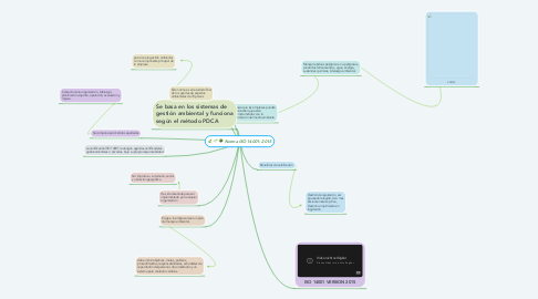 Mind Map: Norma ISO 14001: 2015