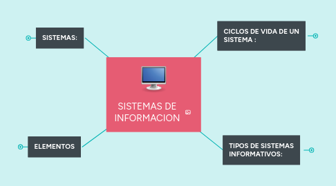 Mind Map: SISTEMAS DE INFORMACION