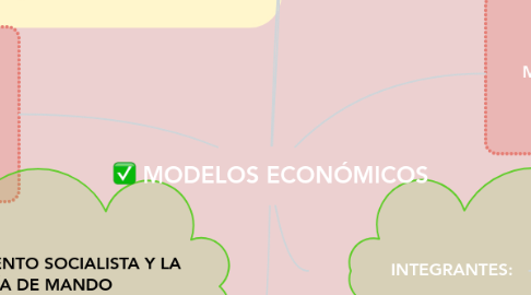 Mind Map: MODELOS ECONÓMICOS