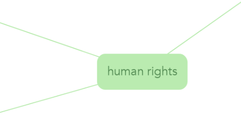 Mind Map: human rights