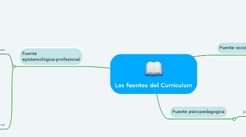 Mind Map: Las fuentes del Currículum