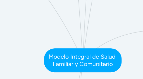 Mind Map: Modelo Integral de Salud Familiar y Comunitario