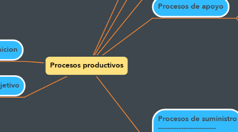 Mind Map: Procesos productivos