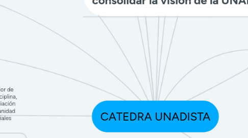 Mind Map: CATEDRA UNADISTA