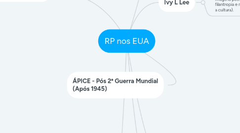 Mind Map: RP nos EUA