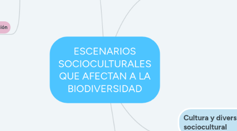 Mind Map: ESCENARIOS SOCIOCULTURALES QUE AFECTAN A LA BIODIVERSIDAD