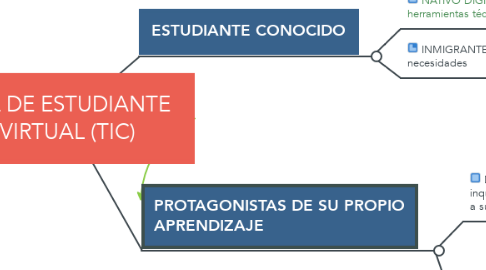 Mind Map: ROL DE ESTUDIANTE  VIRTUAL (TIC)