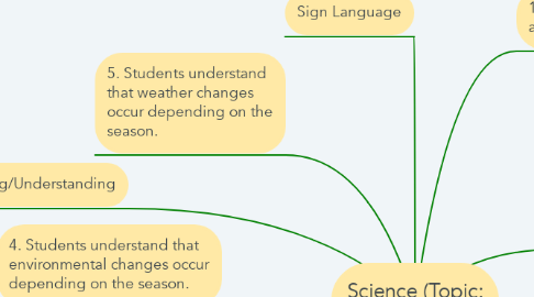 Mind Map: Science (Topic: Seasons)