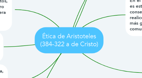 Mind Map: Ética de Aristoteles (384-322 a de Cristo)