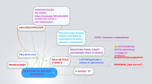 Mind Map: EE ROTARY Dr. NELSON DE ARAÚJO