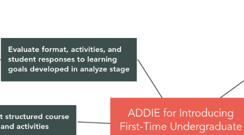 Mind Map: ADDIE for Introducing First-Time Undergraduate Students to Study Skills