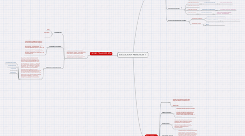 Mind Map: EDUCACION Y PEDAGOGIA