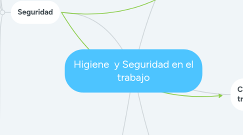 Mind Map: Higiene y Seguridad en el trabajo