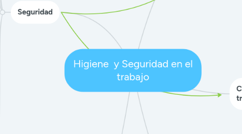 Mind Map: Higiene  y Seguridad en el trabajo