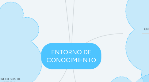 Mind Map: ENTORNO DE CONOCIMIENTO