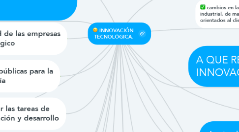 Mind Map: INNOVACIÓN  TECNOLÓGICA.