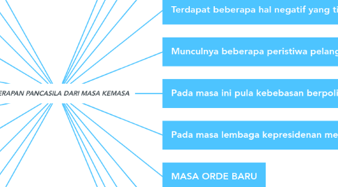 Mind Map: PENERAPAN PANCASILA DARI MASA KEMASA