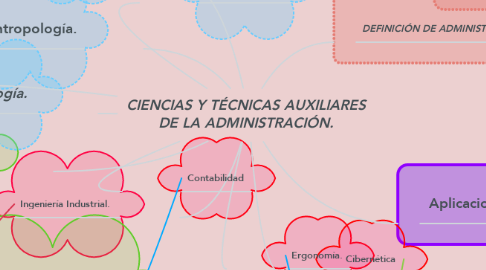 Mind Map: CIENCIAS Y TÉCNICAS AUXILIARES DE LA ADMINISTRACIÓN.