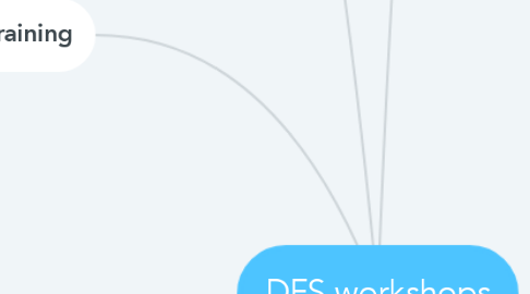 Mind Map: DFS workshops