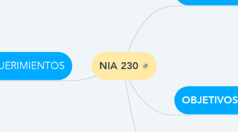 Mind Map: NIA 230