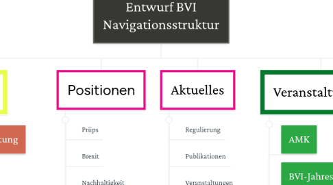 Mind Map: Entwurf BVI Navigationsstruktur