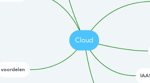 Mind Map: Cloud