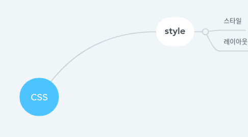 Mind Map: css