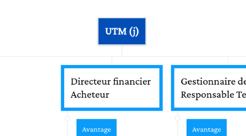 Mind Map: UTM (j)