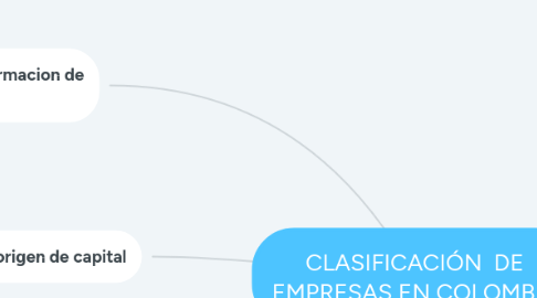 Mind Map: CLASIFICACIÓN DE EMPRESAS EN COLOMBIA