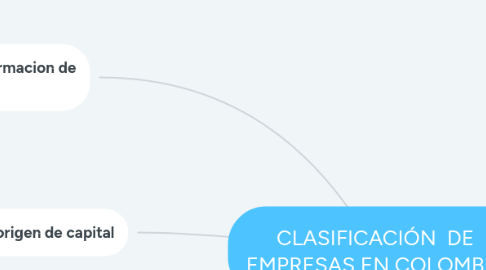 Mind Map: CLASIFICACIÓN  DE EMPRESAS EN COLOMBIA