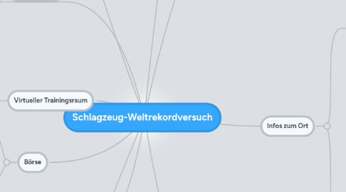 Mind Map: Schlagzeug-Weltrekordversuch