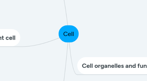 Mind Map: Cell