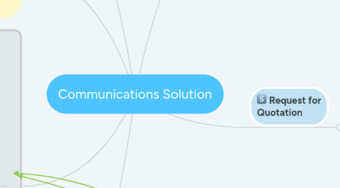 Mind Map: Communications Solution