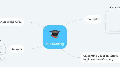 Mind Map: Accounting