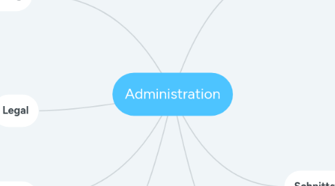 Mind Map: Administration