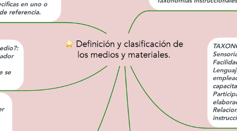 Mind Map: Definición y clasificación de los medios y materiales.