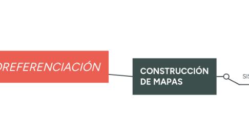 Mind Map: OVA GEOREFERENCIACIÓN