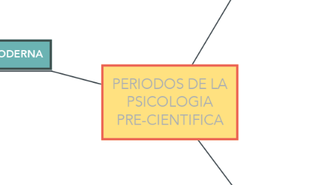 Mind Map: PERIODOS DE LA PSICOLOGIA PRE-CIENTIFICA