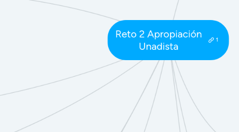 Mind Map: Reto 2 Apropiación Unadista