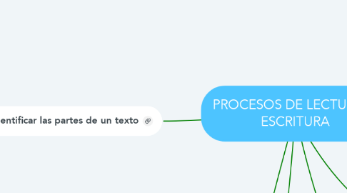 Mind Map: PROCESOS DE LECTURA Y  ESCRITURA