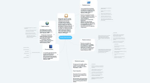 Mind Map: Modelo Estructurado