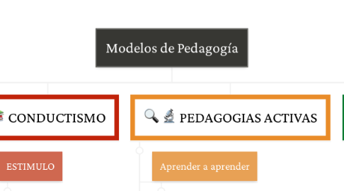 Mind Map: Modelos de Pedagogía