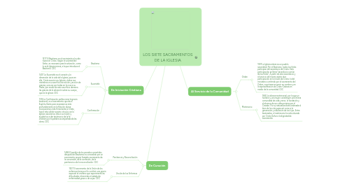 Mind Map: LOS SIETE SACRAMENTOS DE LA IGLESIA