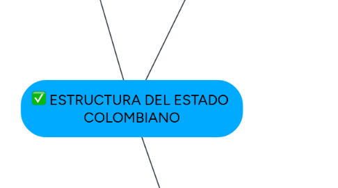 Mind Map: ESTRUCTURA DEL ESTADO COLOMBIANO