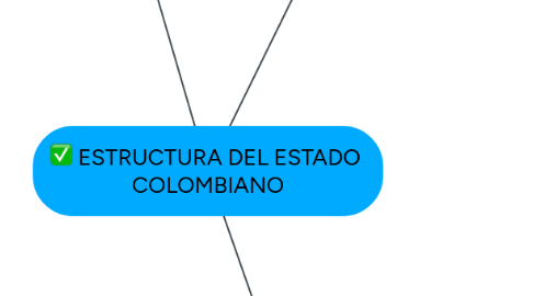 Mind Map: ESTRUCTURA DEL ESTADO  COLOMBIANO