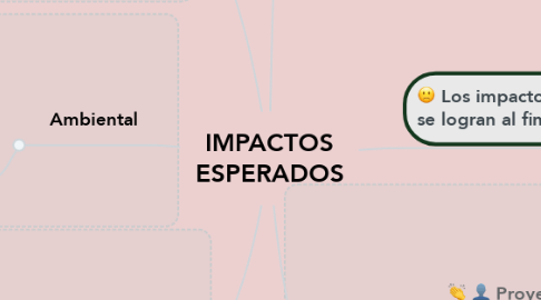 Mind Map: IMPACTOS ESPERADOS