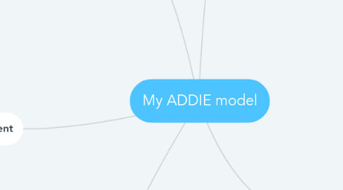 Mind Map: My ADDIE model